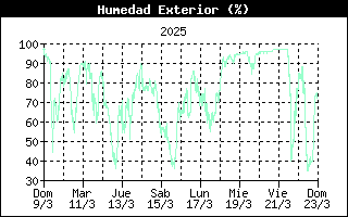 Outside Humidity History